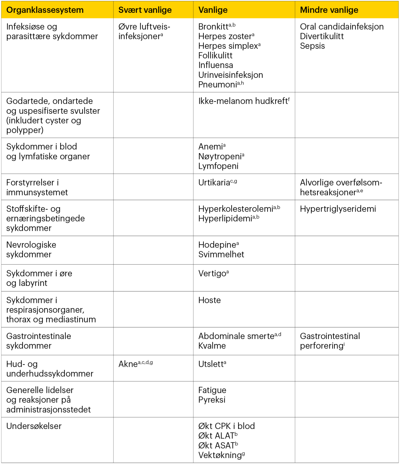 Oppsummering av sikkerhetsprofilen tabell