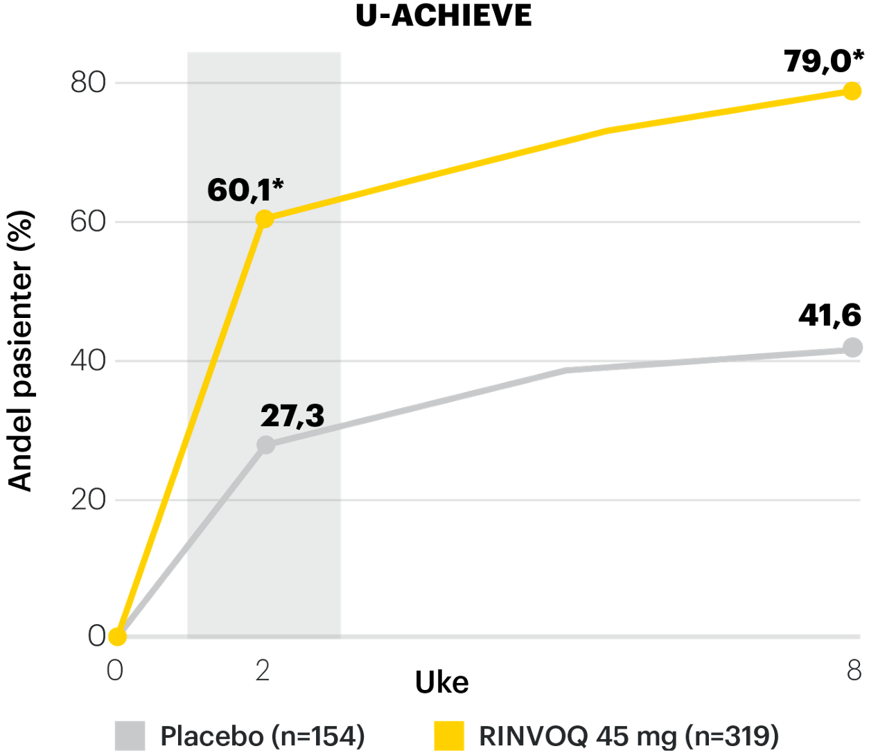 Graf med data for U-achieve ulceros kolit