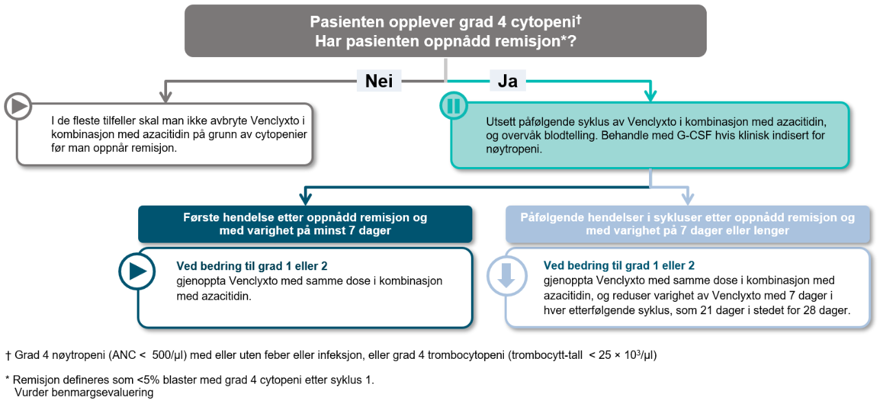 Anbefalte doseendringer ved hematologiske bivirkninger på AML
