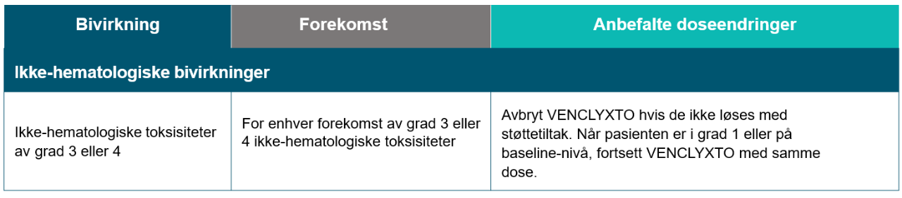 Anbefalte doseendringer ved ikke-hematologiske bivirkninger på AML