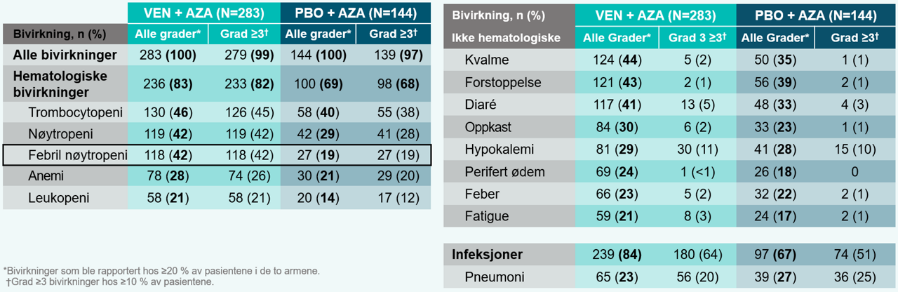 VIALE-A bivirkninger: Oppsummering alle pasienter