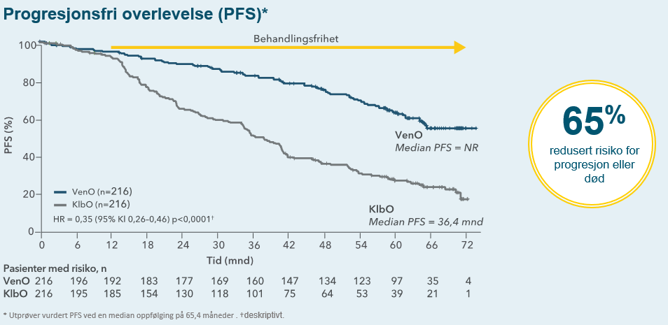 Oppfølging etter 5 år: Lengere progresjonsfri overlevelse (PFS) med Venclyxto + obinutuzumab ble opprettholdt.