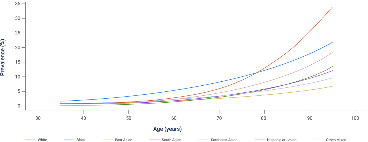 comorbidities-prevalence-of-poag
