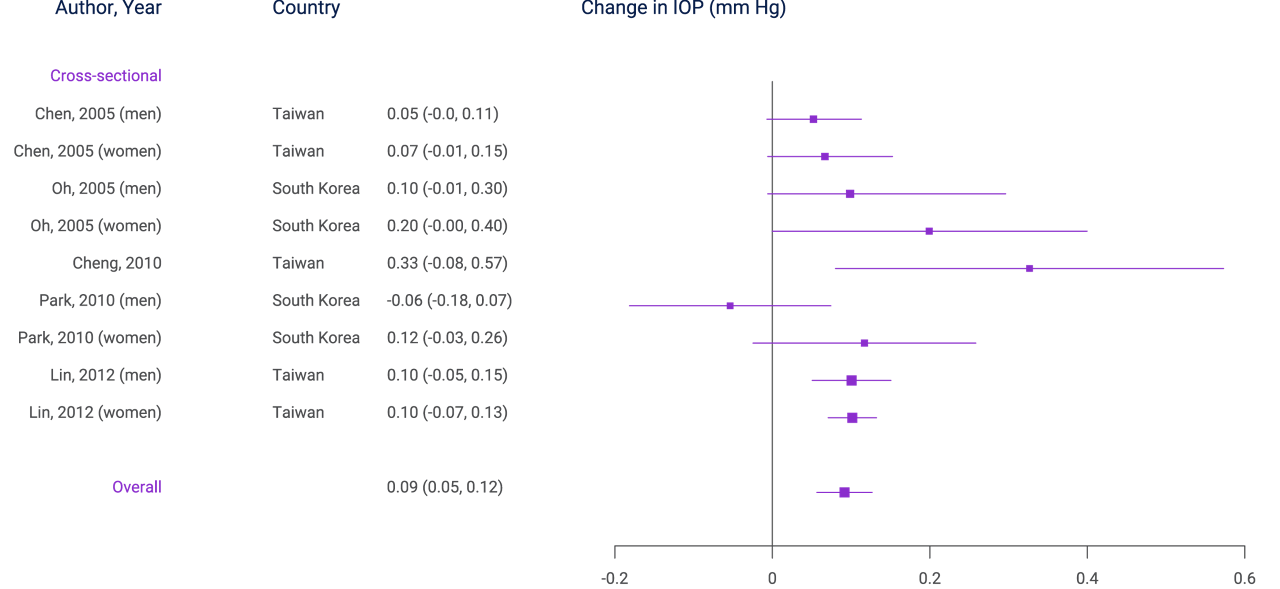 comorbidities-change-in-iop