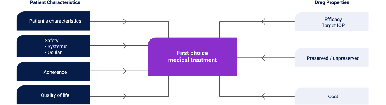 glaucoma-landscape-treatment-considerations